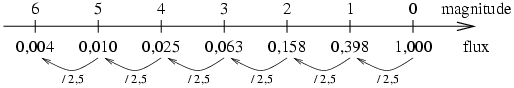 Correspondance entre l'échelle des magnitudes et l'échelle des flux.